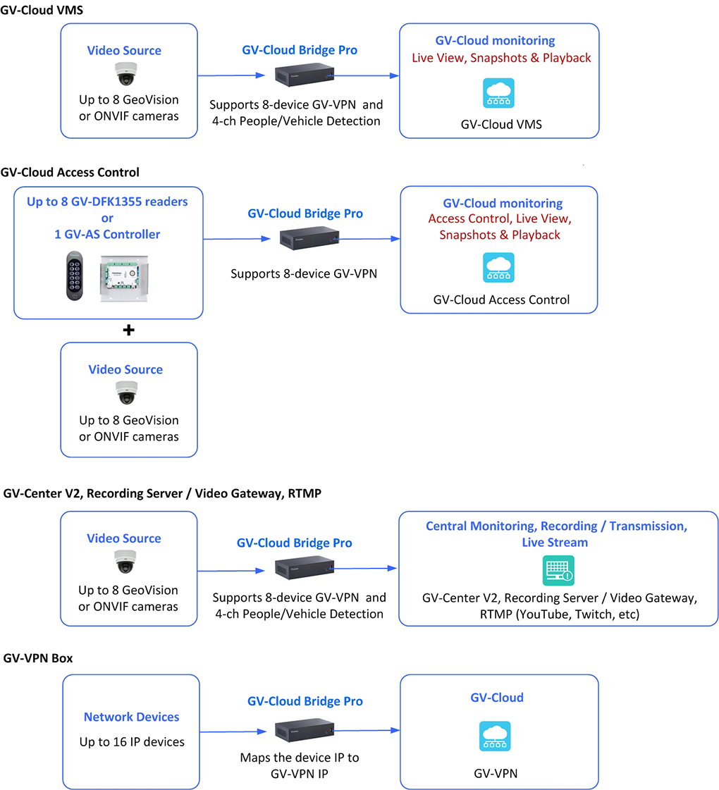 Cloud Bridge Proシステム構成