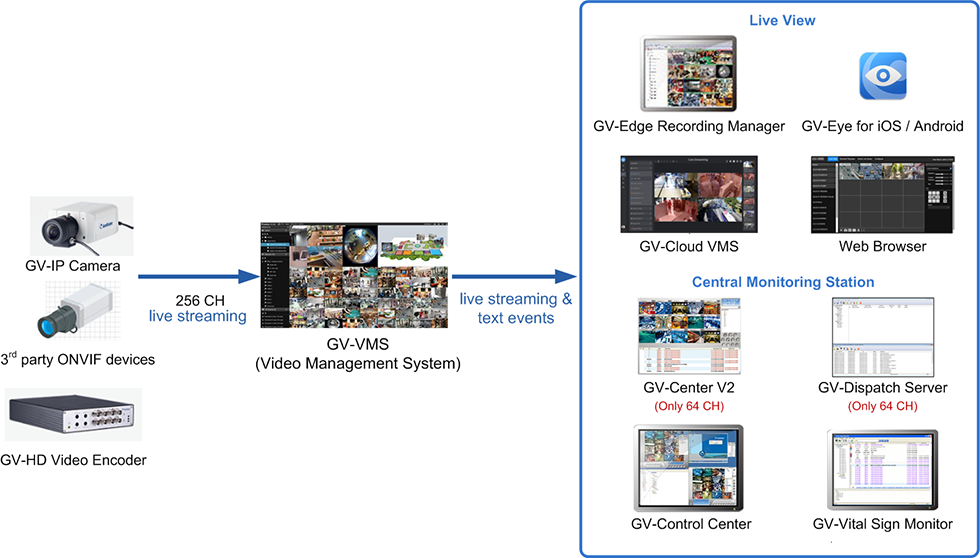 GV-VMS V20系 構成例