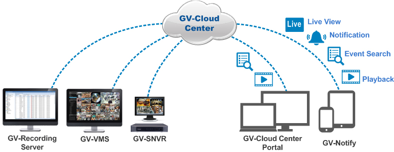 Gv-cloud Center