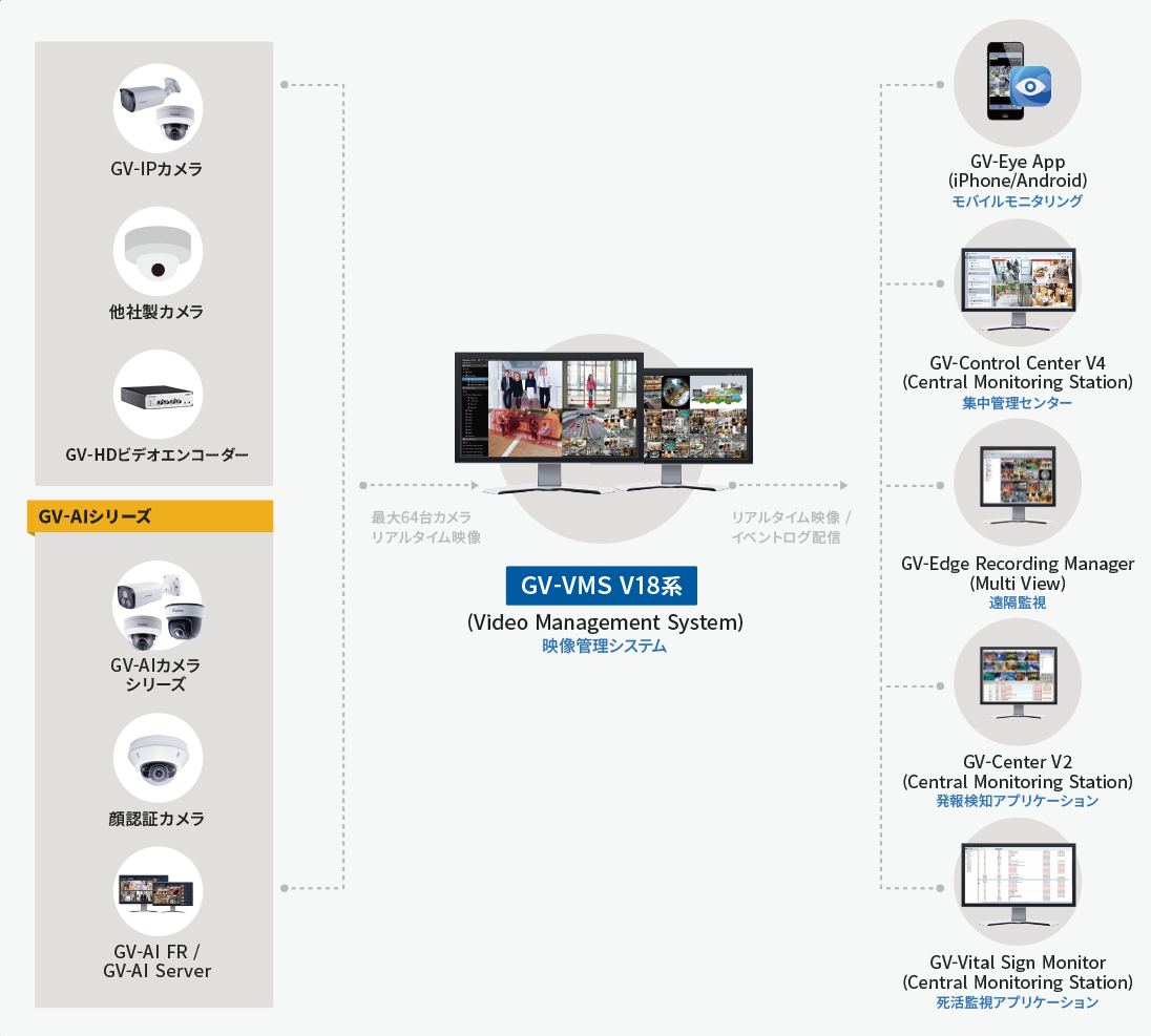 GV-VMS 製品の接続例