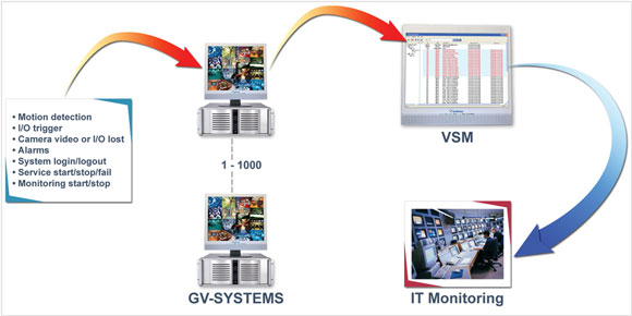 GV-Vital Sign Monitor構成例